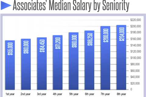 How Much Does a Lawyer Make?